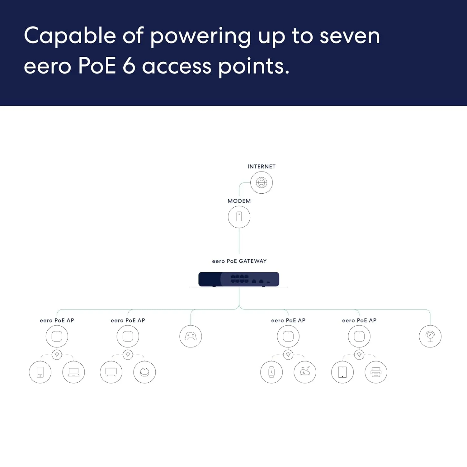 Eero PoE Gateway